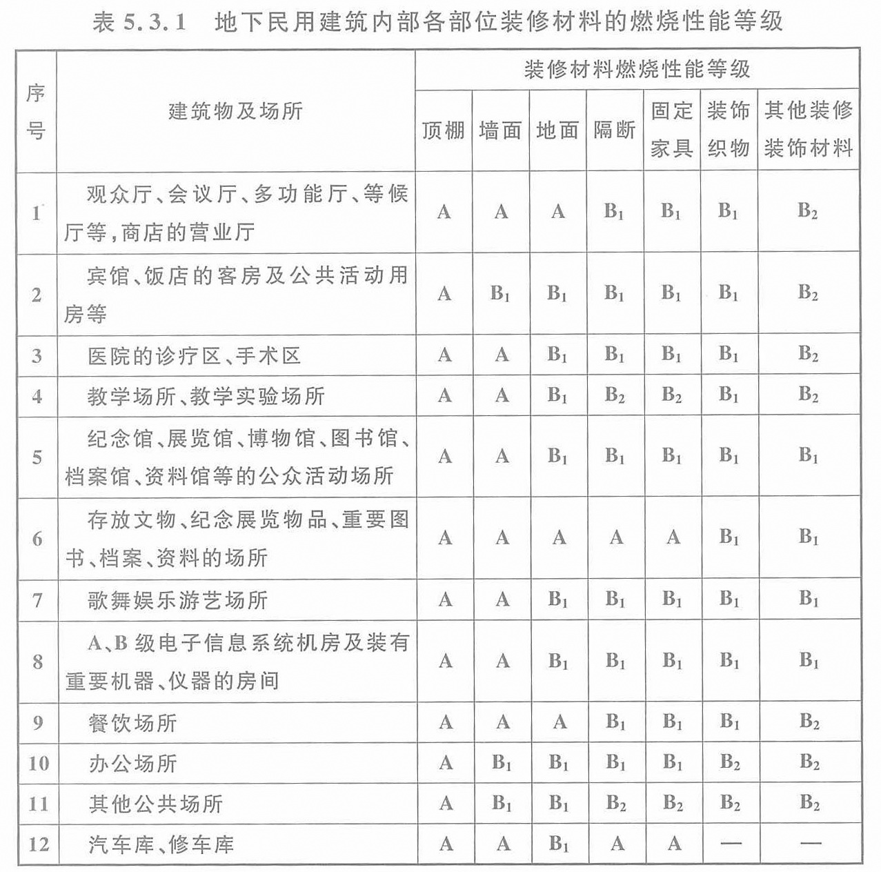 关于建筑内部装修设计中地下民用建筑的防火规范要求