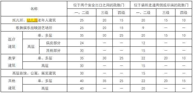 针对幼儿园建筑设计的防火条例